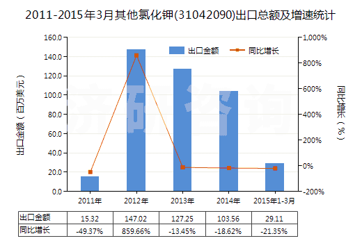 2011-2015年3月其他氯化鉀(31042090)出口總額及增速統(tǒng)計(jì) 2011-2015年3月其他氯化鉀(31042090)出口總額及增速統(tǒng)計(jì)